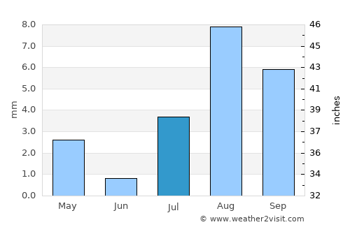 Indio average rain in July