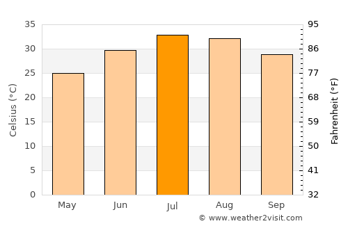 Indio average temperature in July