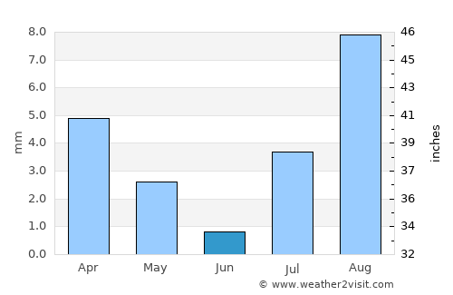 Indio average rain in June