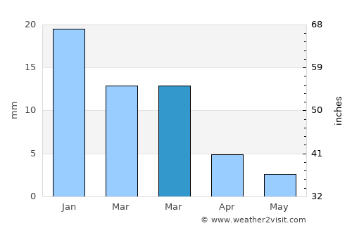 Indio average rain in March