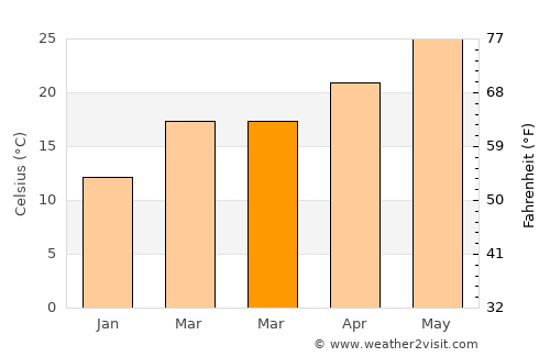 Indio average temperature in March