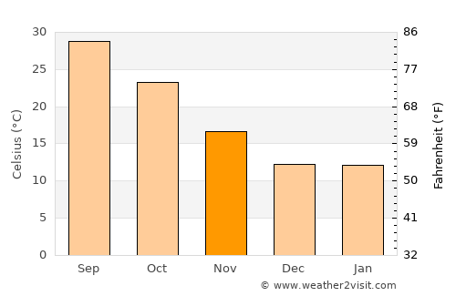 Indio average temperature in November