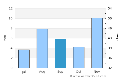 Indio average rain in September