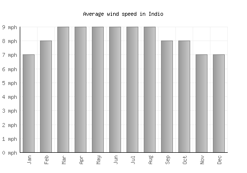Indio average winspeed by month (mph)