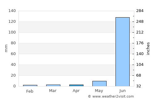 Indore average rain in April