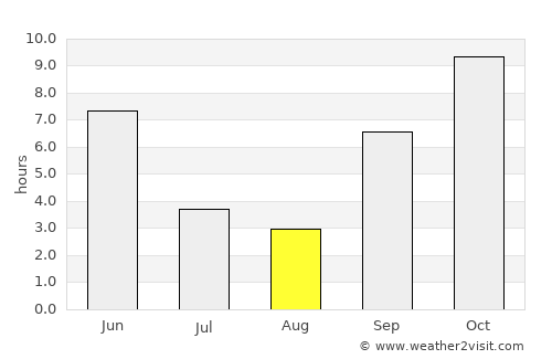 Indore average rain in August