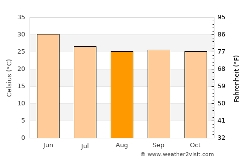 Indore average temperature in August