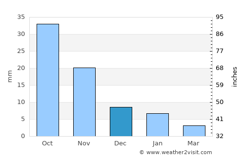 Indore average rain in December