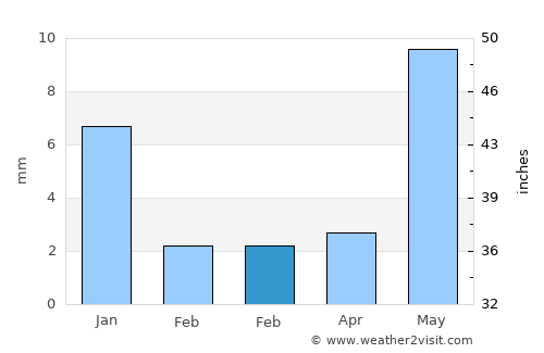 Indore average rain in February