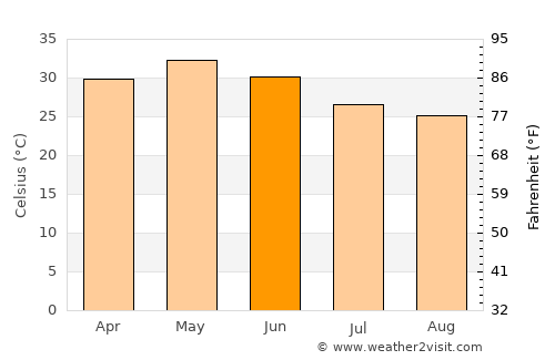 Indore average temperature in June
