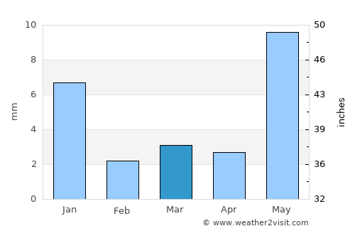 Indore average rain in March