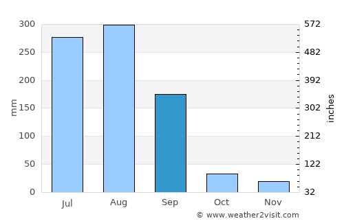 Indore average rain in September