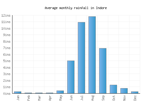 Indore monthly rainfall chart (inches)