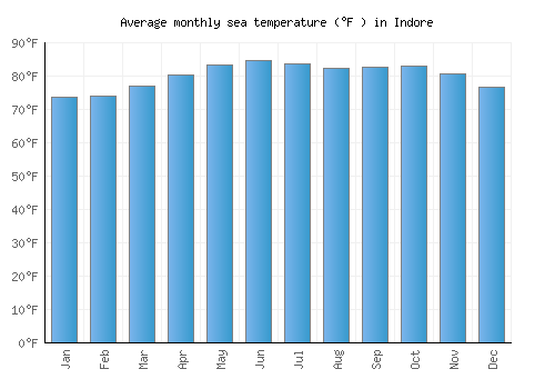 Indore average sea temperature chart (Fahrenheit)