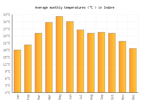 Indore average temperature chart (Celsius)