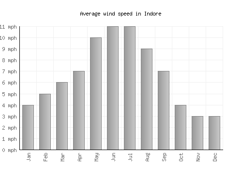 Indore average winspeed by month (mph)