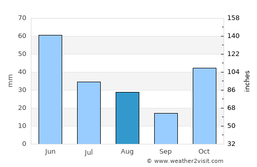 Indramayu average rain in August
