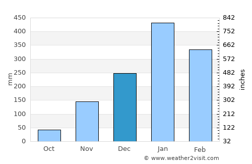 Indramayu average rain in December