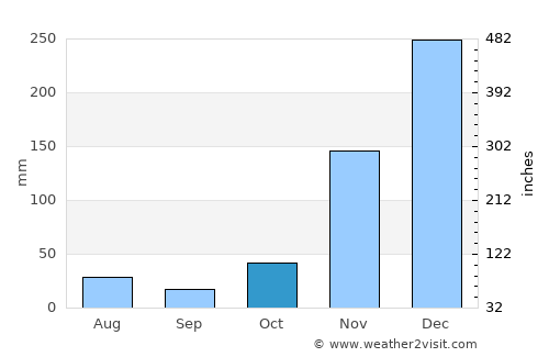 Indramayu average rain in October