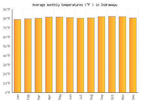 Indramayu average temperature chart (Fahrenheit)