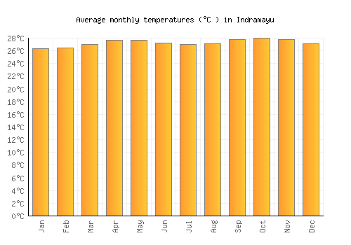Indramayu average temperature chart (Celsius)