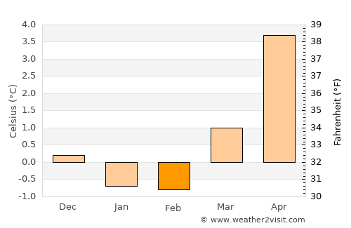 Indre Arna average temperature in February