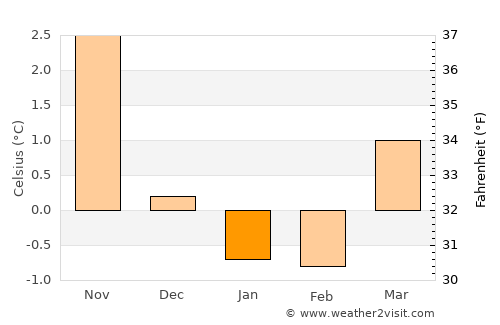 Indre Arna average temperature in January