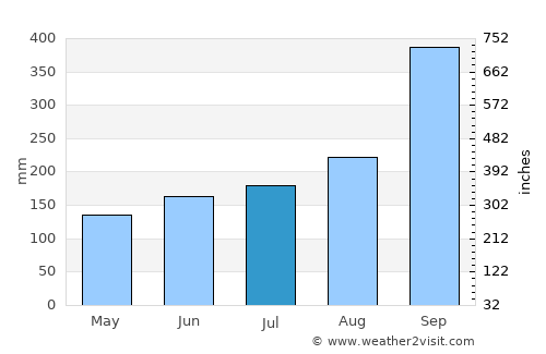 Indre Arna average rain in July