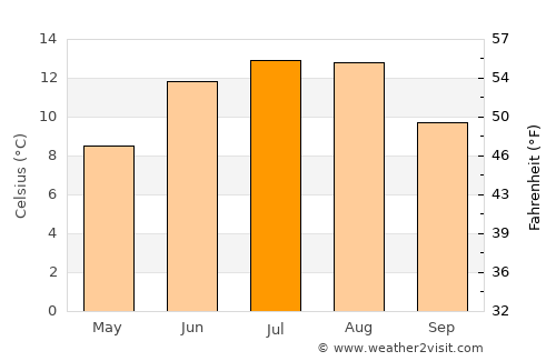 Indre Arna average temperature in July