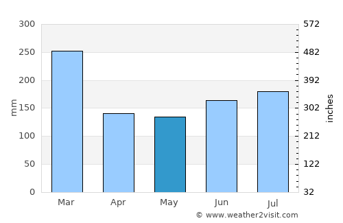Indre Arna average rain in May