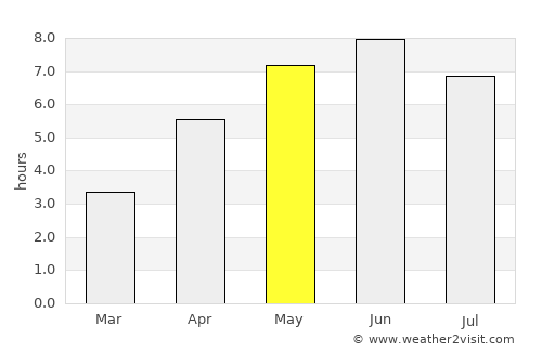 Indre Arna average rain in May