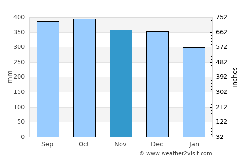 Indre Arna average rain in November