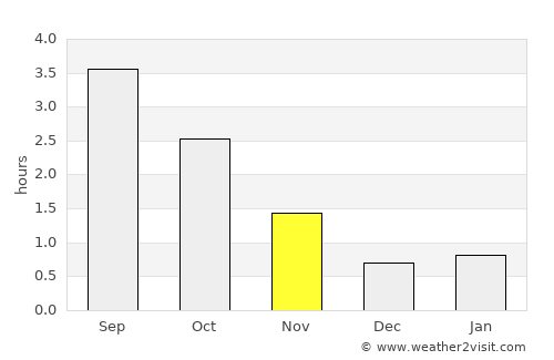 Indre Arna average rain in November