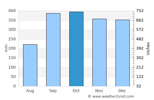 Indre Arna average rain in October