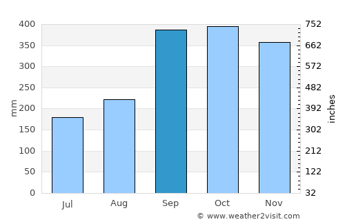 Indre Arna average rain in September