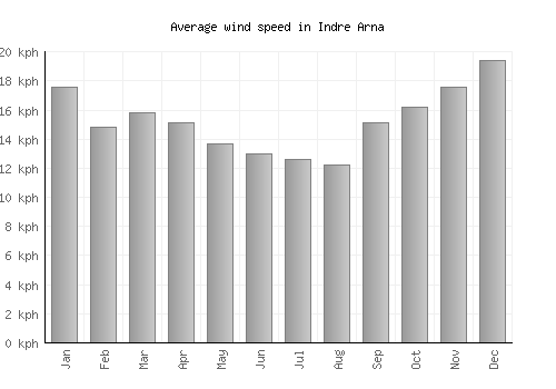 Indre Arna average winspeed by month (km/h)