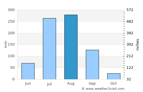 Indri average rain in August