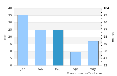 Indri average rain in February