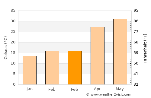 Indri average temperature in February