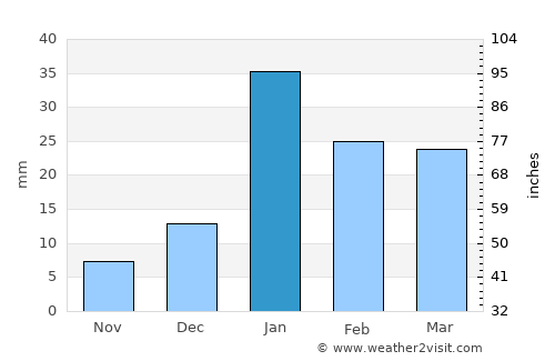 Indri average rain in January