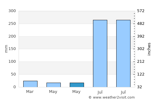 Indri average rain in May