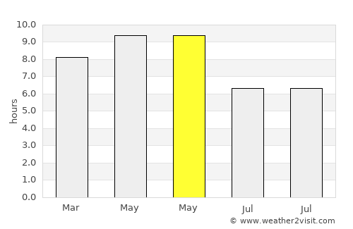 Indri average rain in May