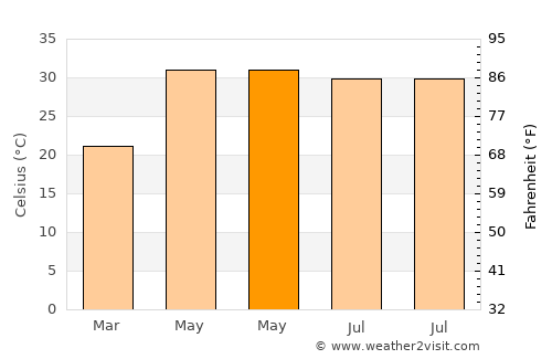 Indri average temperature in May