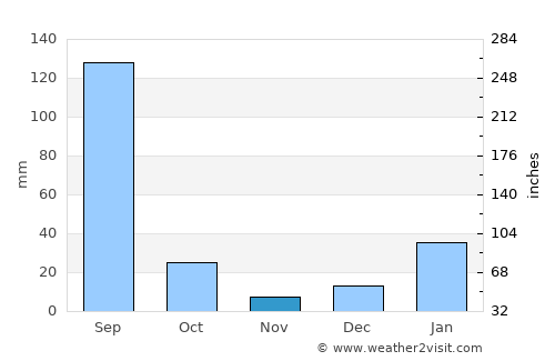 Indri average rain in November