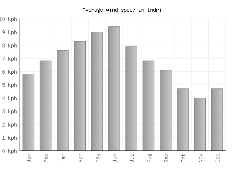 Indri average winspeed by month (km/h)