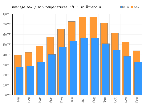 İnebolu average minimum / maximum temperatures (Fahrenheit)