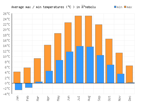 İnebolu average minimum / maximum temperatures (Celsius)