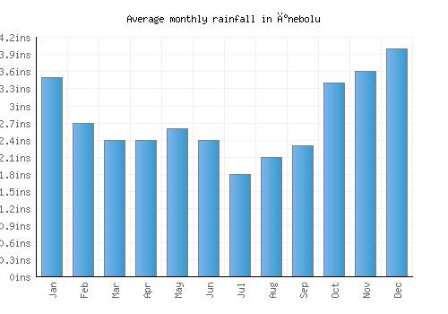 İnebolu monthly rainfall chart (inches)