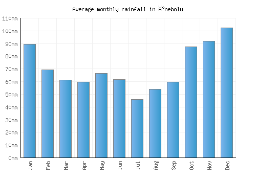 İnebolu monthly rainfall chart (mm)