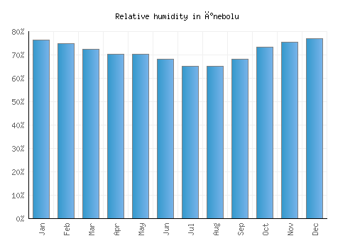 İnebolu relative humidity averages